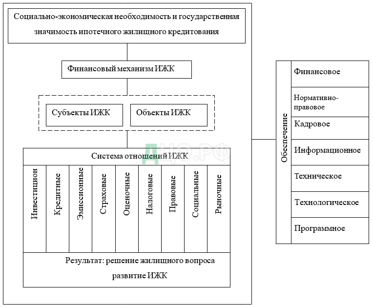 Дипломная Работа На Тему Состояние И Перспективы Развития Ипотечного Кредитования
